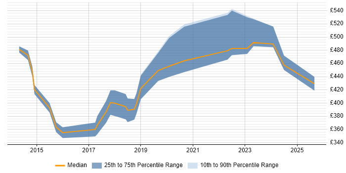 Contractor daily rate distribution trend for jobs in the North East citing Stakeholder Identification