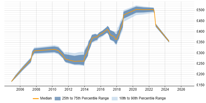 Contractor daily rate distribution trend for jobs in the North East citing Statistics