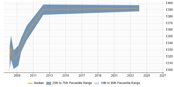Contractor daily rate distribution trend for Storage Administrator job vacancies in the North East