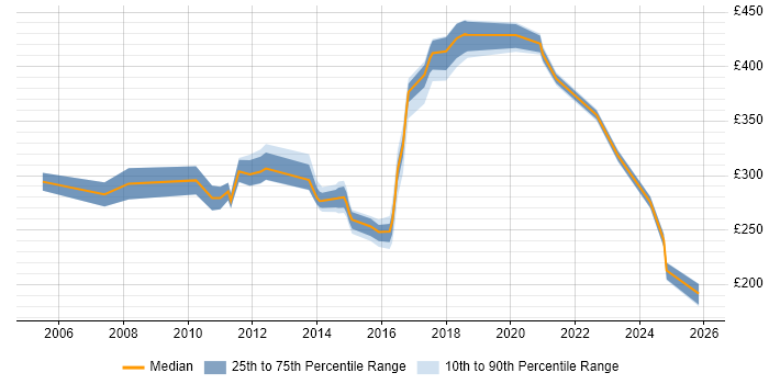 Contractor daily rate distribution trend for jobs in the North East citing Storage Management