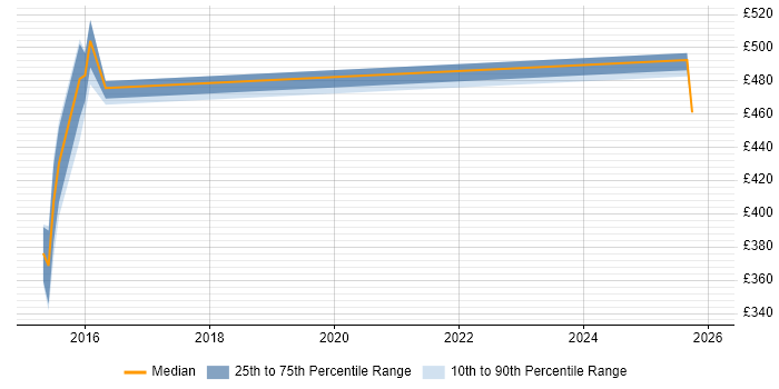 Contractor daily rate distribution trend for jobs in the North East citing Storytelling