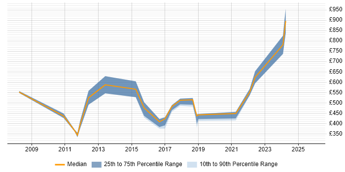 Contractor daily rate distribution trend for jobs in the North East citing Strategic Planning