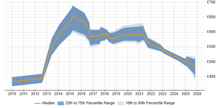 Contractor daily rate distribution trend for jobs in the North East citing Strategic Roadmap