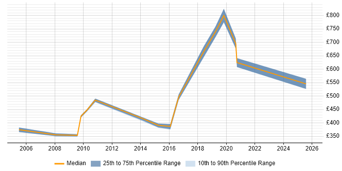 Contractor daily rate distribution trend for jobs in the North East citing Stress Testing