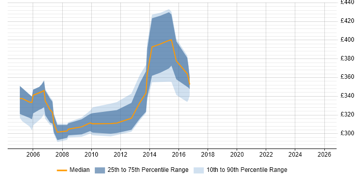 Contractor daily rate distribution trend for jobs in the North East citing Struts