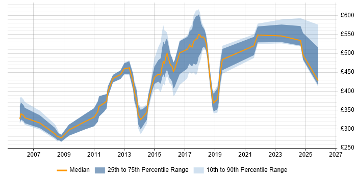 Contractor daily rate distribution trend for jobs in the North East citing Supplier Management