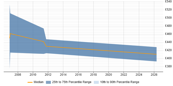 Contractor daily rate distribution trend for jobs in the North East citing Supply Chain Planning
