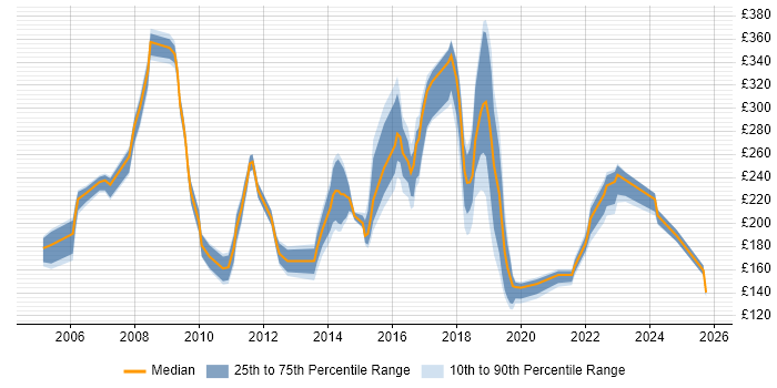 Contractor daily rate distribution trend for Support Analyst job vacancies in the North East Contractor daily rate distribution trend for Support Analyst job vacancies in the North East