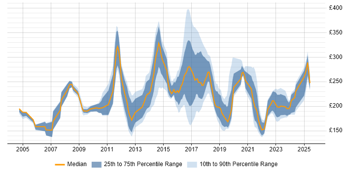 Contractor daily rate distribution trend for Support Engineer job vacancies in the North East Contractor daily rate distribution trend for Support Engineer job vacancies in the North East