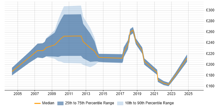 Contractor daily rate distribution trend for Support Officer job vacancies in the North East