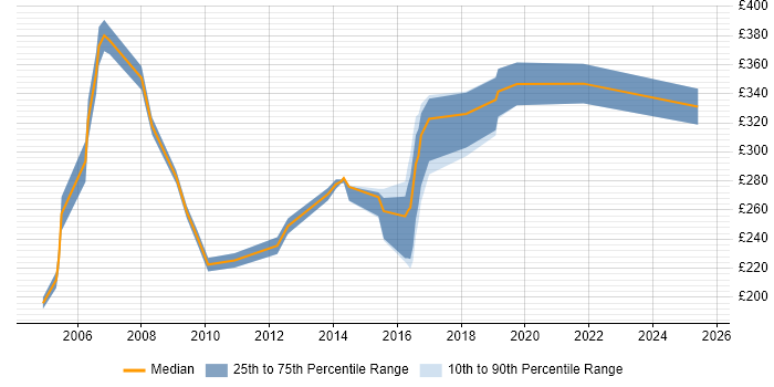 Contractor daily rate distribution trend for Support Specialist job vacancies in the North East