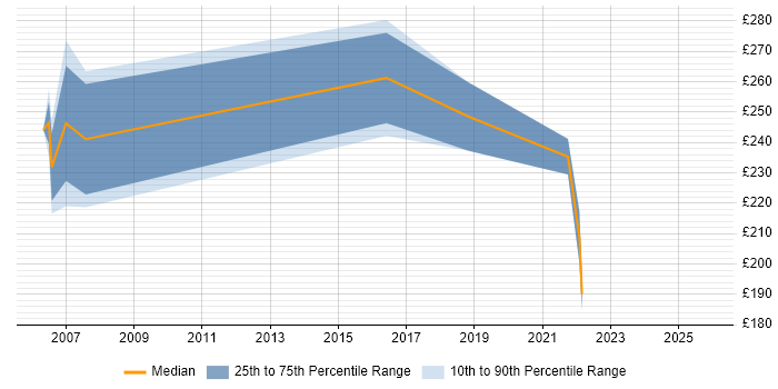 Contractor daily rate distribution trend for Support Team Leader job vacancies in the North East