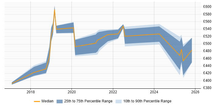 Contractor daily rate distribution trend for jobs in the North East citing Swagger