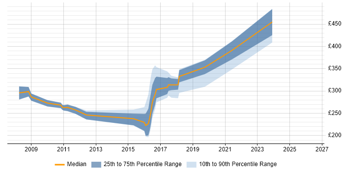 Contractor daily rate distribution trend for jobs in the North East citing Symantec