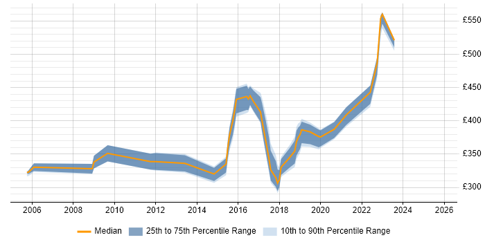 Contractor daily rate distribution trend for jobs in the North East citing System Integration Testing