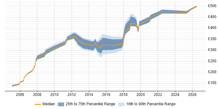 Contractor daily rate distribution trend for jobs in the North East citing System Testing