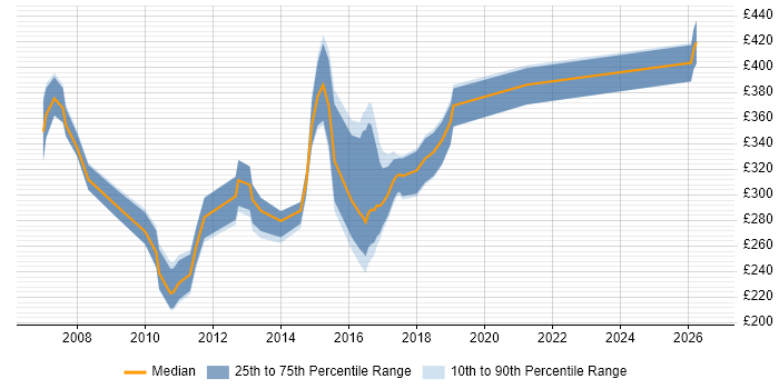 Contractor daily rate distribution trend for Systems Administrator job vacancies in the North East
