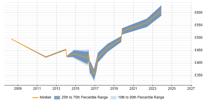 Contractor daily rate distribution trend for Systems Architect job vacancies in the North East