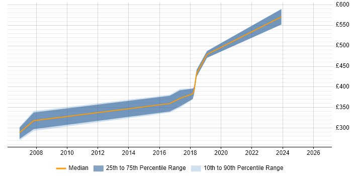 Contractor daily rate distribution trend for Systems Developer job vacancies in the North East