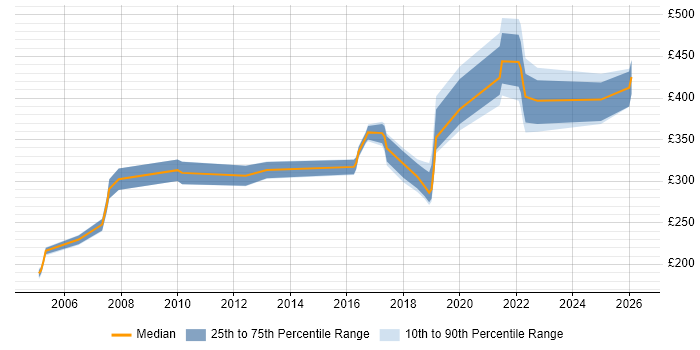 Contractor daily rate distribution trend for Systems Engineer job vacancies in the North East