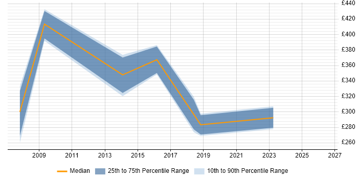 Contractor daily rate distribution trend for Systems Support Analyst job vacancies in the North East