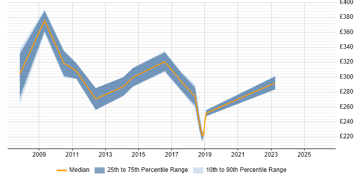 Contractor daily rate distribution trend for Systems Support job vacancies in the North East