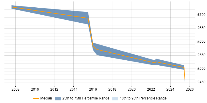 Contractor daily rate distribution trend for jobs in the North East citing Systems Thinking