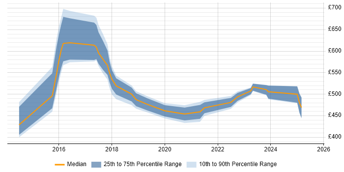 Contractor daily rate distribution trend for jobs in the North East citing Tableau Contractor daily rate distribution trend for jobs in the North East citing Tableau