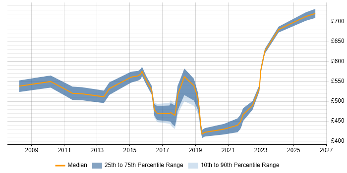 Contractor daily rate distribution trend for jobs in the North East citing Target Operating Model