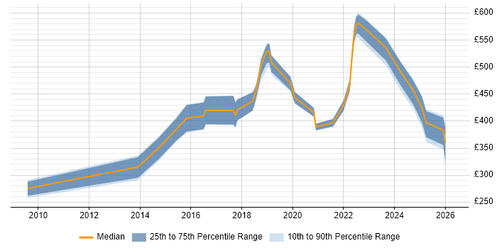 Contractor daily rate distribution trend for jobs in the North East citing Task Automation