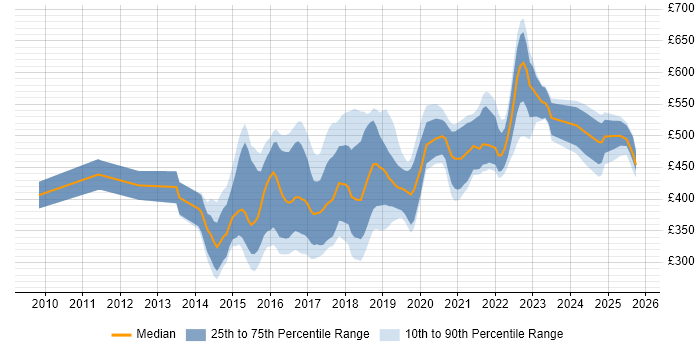 Contractor daily rate distribution trend for jobs in the North East citing TDD Contractor daily rate distribution trend for jobs in the North East citing TDD