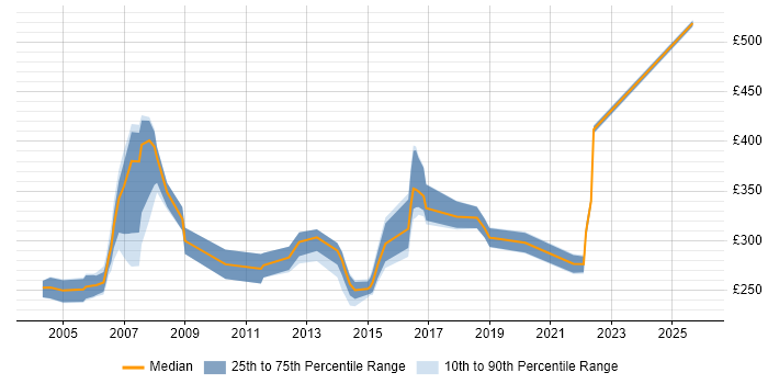Contractor daily rate distribution trend for Team Leader job vacancies in the North East