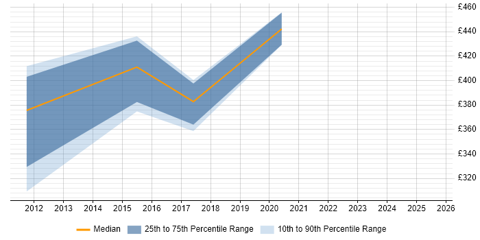 Contractor daily rate distribution trend for jobs in the North East citing Teamcenter