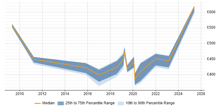 Contractor daily rate distribution trend for jobs in the North East citing Technical Analysis