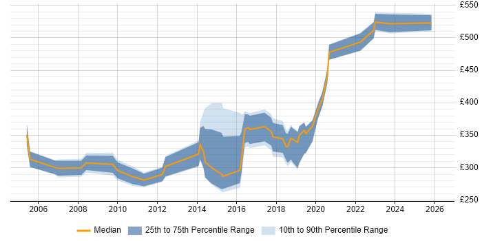 Contractor daily rate distribution trend for Technical Analyst job vacancies in the North East