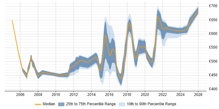 Contractor daily rate distribution trend for Technical Architect job vacancies in the North East