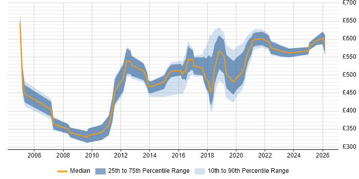 Contractor daily rate distribution trend for jobs in the North East citing Technical Architecture