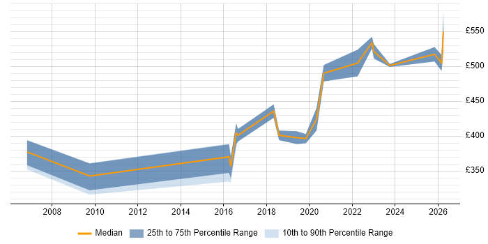 Contractor daily rate distribution trend for Technical Business Analyst job vacancies in the North East