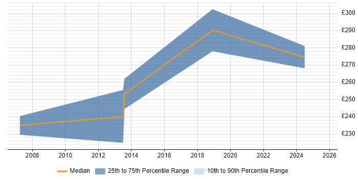 Contractor daily rate distribution trend for Technical Coordinator job vacancies in the North East Contractor daily rate distribution trend for Technical Coordinator job vacancies in the North East