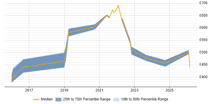 Contractor daily rate distribution trend for jobs in the North East citing Technical Debt