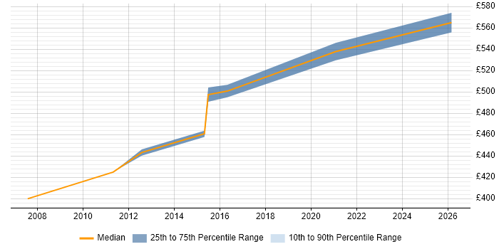 Contractor daily rate distribution trend for Technical Infrastructure Architect job vacancies in the North East