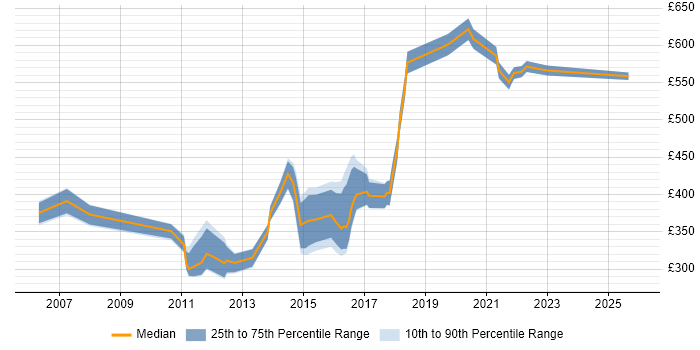 Contractor daily rate distribution trend for Technical Leader job vacancies in the North East