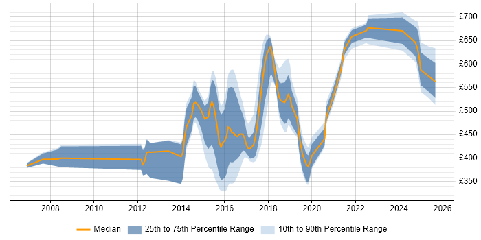 Contractor daily rate distribution trend for jobs in the North East citing Technical Leadership
