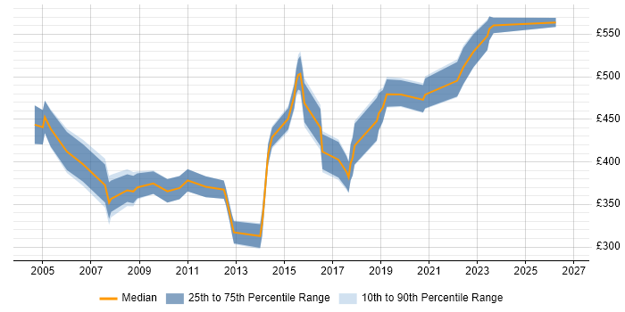 Contractor daily rate distribution trend for Technical Manager job vacancies in the North East
