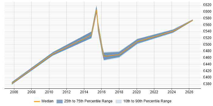 Contractor daily rate distribution trend for Technical Solutions Architect job vacancies in the North East