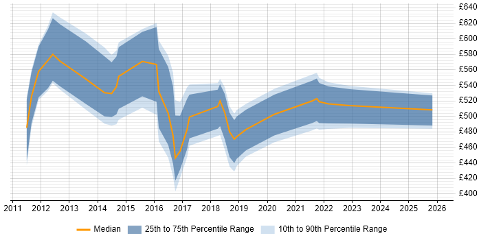 Contractor daily rate distribution trend for jobs in the North East citing Technology Roadmap
