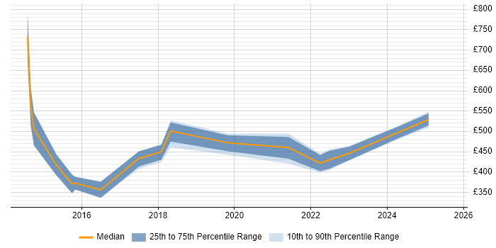 Contractor daily rate distribution trend for jobs in the North East citing Technology Transformation