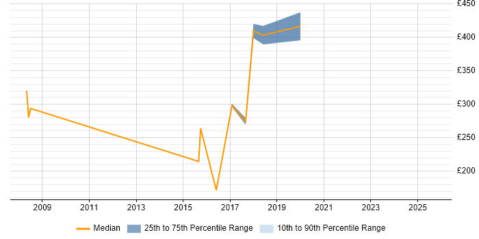 Contractor daily rate distribution trend for Telecoms Engineer job vacancies in the North East Contractor daily rate distribution trend for Telecoms Engineer job vacancies in the North East