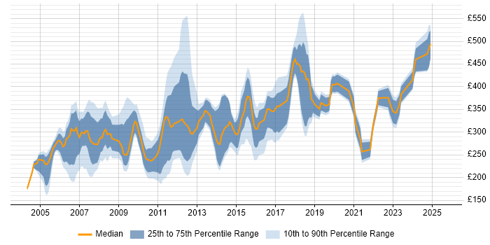 Contractor daily rate distribution trend for jobs in the North East citing Telecoms