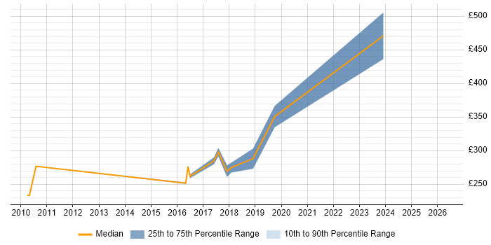 Contractor daily rate distribution trend for jobs in the North East citing Terminal Services